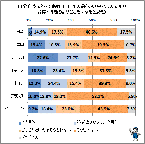 ↑ 自分自身にとって宗教は、日々の暮らしの中で心の支えや態度・行動のよりどころになると思うか