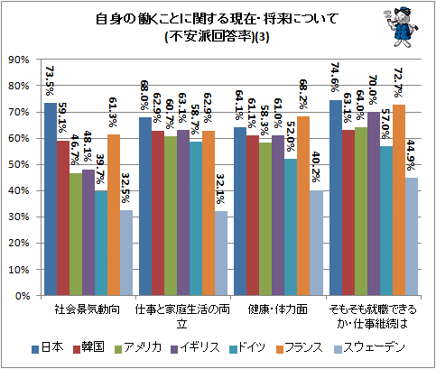 ↑ 自身の働くことに関する現在・将来について(不安派回答率)