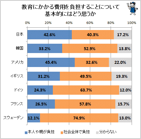 ↑ 教育にかかる費用を負担することについて基本的にはどう思うか