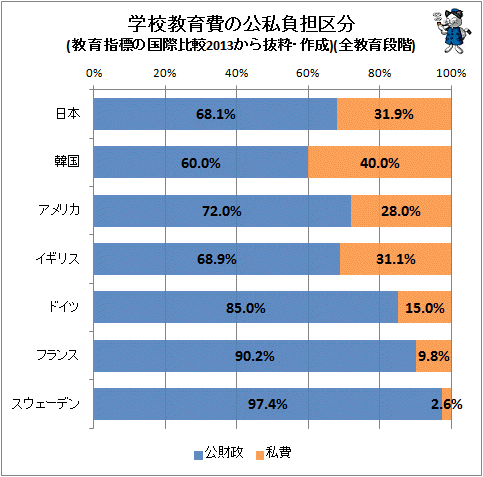 ↑ 学校教育費の公私負担区分(教育指標の国際比較2013から抜粋・作成)(全教育段階)