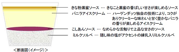 ↑ ジャポネ<バニラ&きなこ黒蜜>の断面図(イメージ)