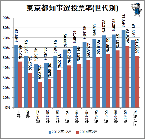 ↑ 東京都知事選投票率(世代別)