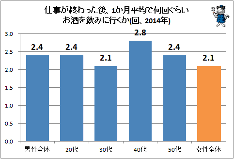 ↑ 仕事が終わった後、1か月平均で何回ぐらいお酒を飲みに行くか(回、2014年)
