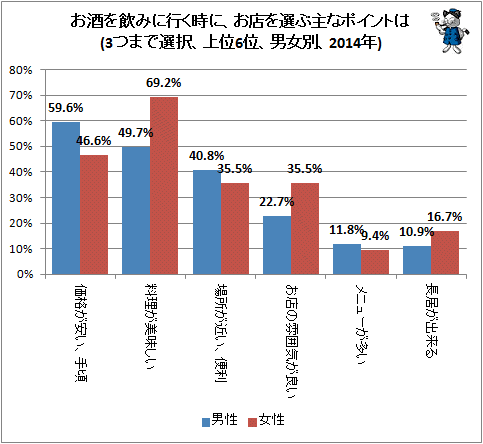↑ お酒を飲みに行く時に、お店を選ぶ主なポイントは(3つまで選択、上位6位、男女別、2014年)
