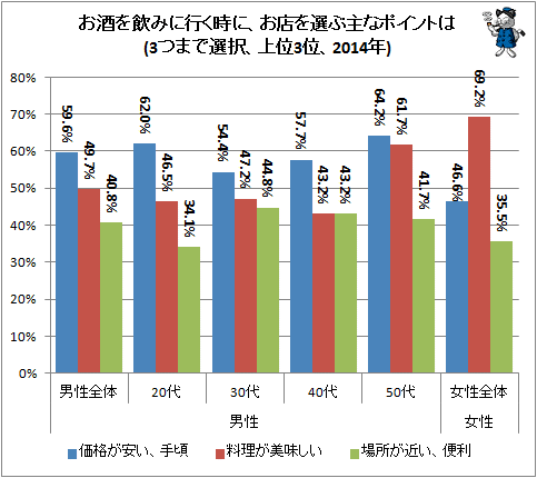 ↑ お酒を飲みに行く時に、お店を選ぶ主なポイントは(3つまで選択、上位3位、2014年)