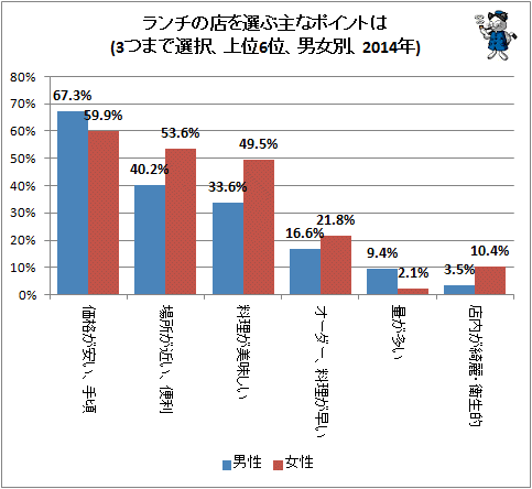 ↑ ランチの店を選ぶ主なポイントは(3つまで選択、上位6位、男女別、2014年)