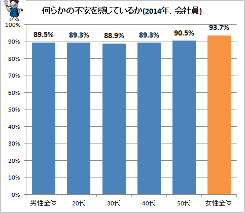 ↑ 何らかの不安を感じているか(2014年、会社員)