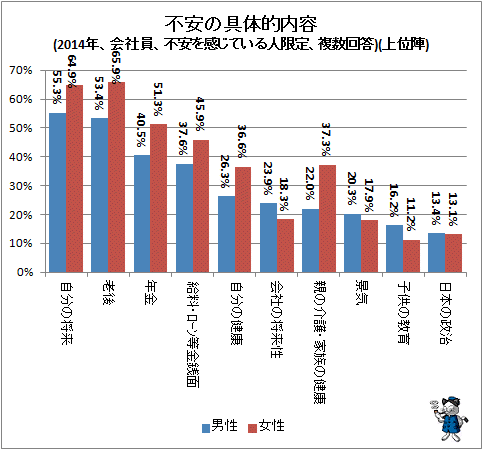 ↑ 不安の具体的内容(2014年、会社員、不安を感じている人限定、複数回答)(上位陣)