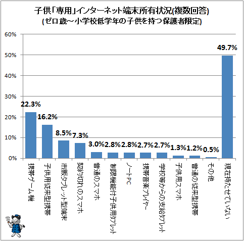 ↑ 子供「専用」インターネット端末所有状況(複数回答)(ゼロ歳-小学校低学年の子供を持つ保護者限定)