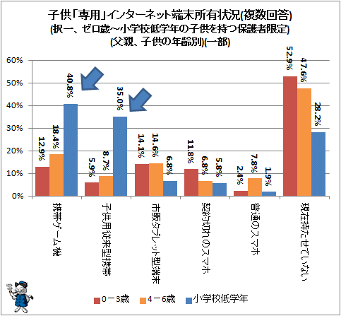 ↑ 子供「専用」インターネット端末所有状況(複数回答)(択一、ゼロ歳-小学校低学年の子供を持つ保護者限定)(父親、子供の年齢別)(一部)