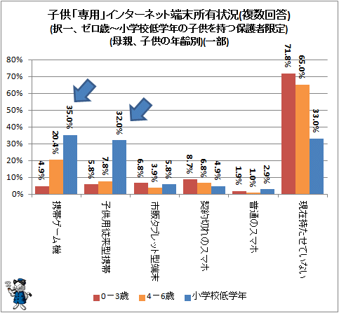↑ 子供「専用」インターネット端末所有状況(複数回答)(択一、ゼロ歳-小学校低学年の子供を持つ保護者限定)(母親、子供の年齢別)(一部)