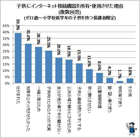 ↑ 子供にインターネット接続機器を所有・使用させた理由(複数回答)(ゼロ歳-小学校低学年の子供を持つ保護者限定)