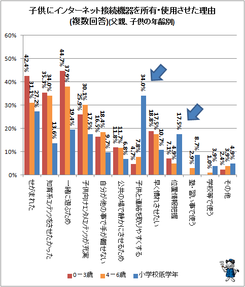 ↑ 子供にインターネット接続機器を所有・使用させた理由(複数回答)(ゼロ歳-小学校低学年の子供を持つ保護者限定)(父親、子供の年齢別)