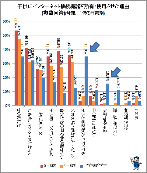 ↑ 子供にインターネット接続機器を所有・使用させた理由(複数回答)(ゼロ歳-小学校低学年の子供を持つ保護者限定)(母親、子供の年齢別)