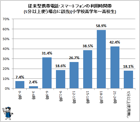 ↑ 従来型携帯電話・スマートフォンの利用時間帯(5分以上使う場合に該当)(小学校高学年-高校生)