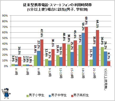 ↑ 従来型携帯電話・スマートフォンの利用時間帯(5分以上使う場合に該当)(男子、学校別)