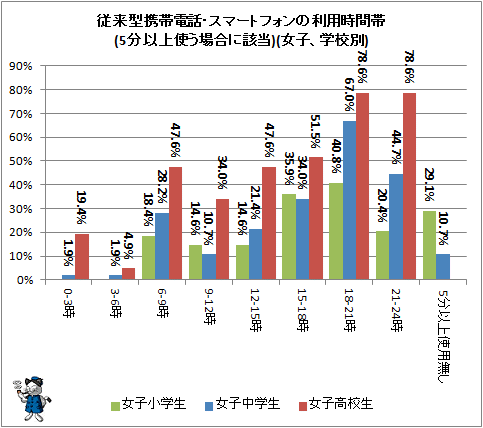 ↑ 従来型携帯電話・スマートフォンの利用時間帯(5分以上使う場合に該当)(女子、学校別)