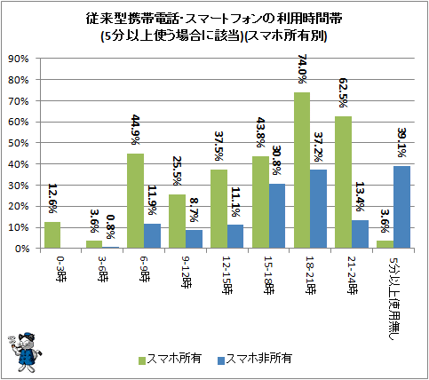 ↑ 従来型携帯電話・スマートフォンの利用時間帯(5分以上使う場合に該当)(スマホ所有別)