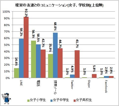 ↑ 現実の友達とのコミュニケーション(女子、学校別)(上位陣)