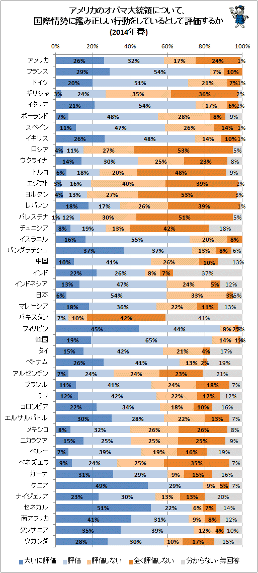 ↑ アメリカのオバマ大統領について、国際情勢に鑑み正しい行動をしているとして評価するか(2014年春)