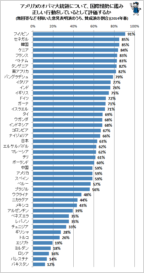 ↑ アメリカのオバマ大統領について、国際情勢に鑑み正しい行動をしているとして評価するか(無回答などを除いた意見表明派のうち、賛成派の割合)(2014年春)