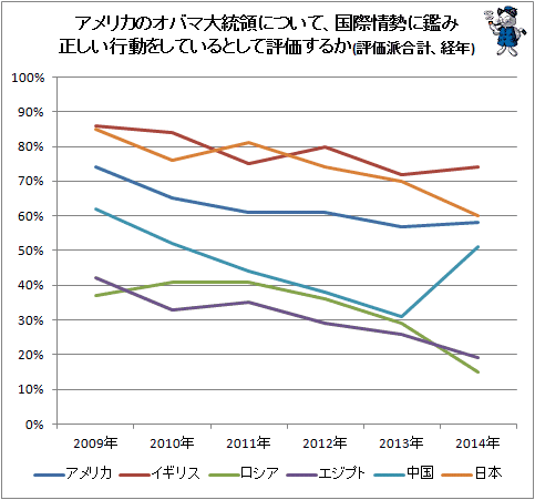 ↑ アメリカのオバマ大統領について、国際情勢に鑑み正しい行動をしているとして評価するか(評価派合計、経年)