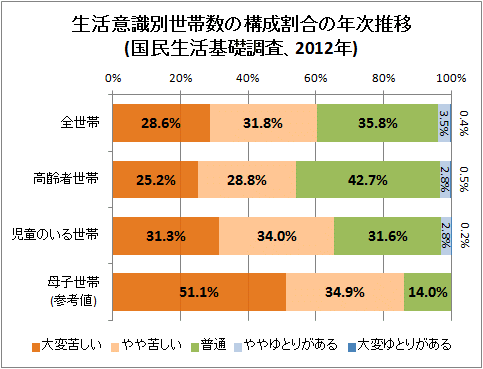 ↑ 生活意識別世帯数の構成割合の年次推移(国民生活基礎調査、2012年)(世帯状況別)