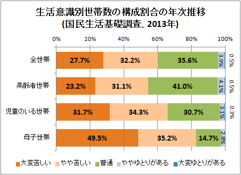 ↑ 生活意識別世帯数の構成割合の年次推移(国民生活基礎調査、2013年)(世帯状況別)