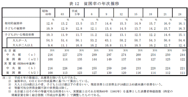 ↑ 表12 貧困率の年次推移