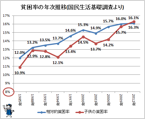 ↑ 貧困率の年次推移(国民生活基礎調査より)