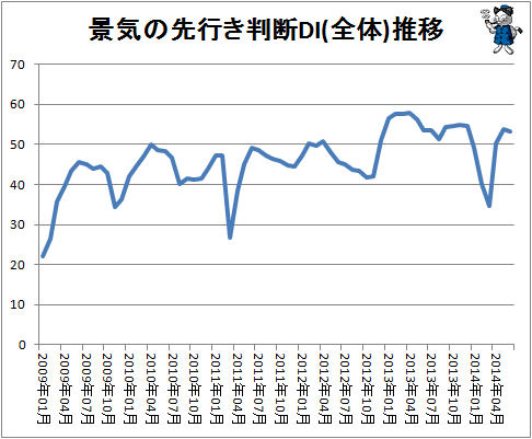 ↑ 景気ウォッチャー調査による景気の先行き判断DI(全体)推移(2009年1月以降)。2012年末から2013年夏にかけて、先行きの景況感が大きく盛り返しているのが分かる。