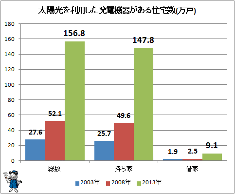 ↑ 太陽光を利用した発電機器がある住宅数(万戸)