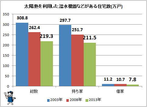 ↑ 太陽熱を利用した温水機器などがある住宅数(万戸)