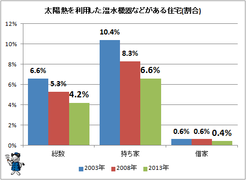↑ 太陽熱を利用した温水機器などがある住宅(割合)