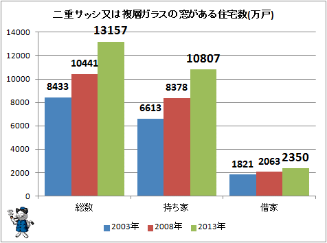 ↑ 二重サッシ又は複層ガラスの窓がある住宅数(万戸)