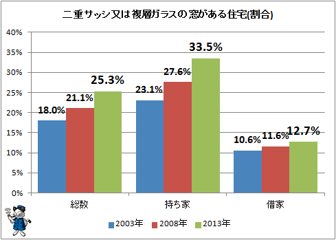 ↑ 二重サッシ又は複層ガラスの窓がある住宅(割合)