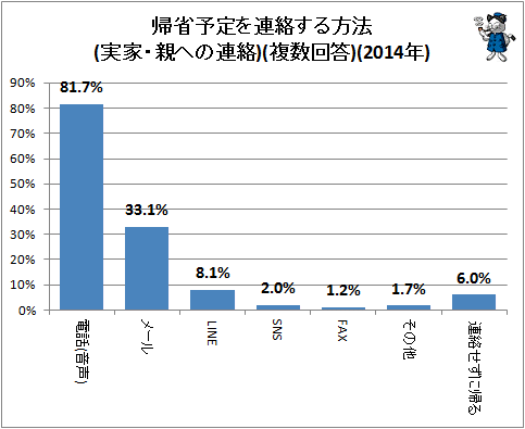 ↑ 帰省予定を連絡する方法(実家・親への連絡)(複数回答)(2014年)