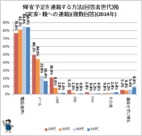 ↑ 帰省予定を連絡する方法(実家・親への連絡)(複数回答)(2014年)(回答者世代別)