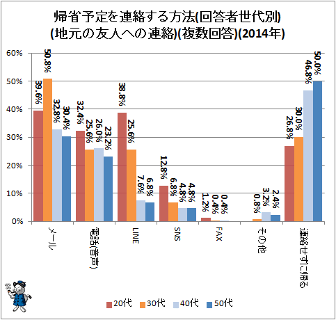 ↑ 帰省予定を連絡する方法(回答者世代別)(地元の友人への連絡)(複数回答)(2014年)