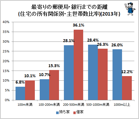 ↑ 最寄りの郵便局・銀行までの距離(住宅の所有関係別・主世帯数比率)(2013年)(最新)
