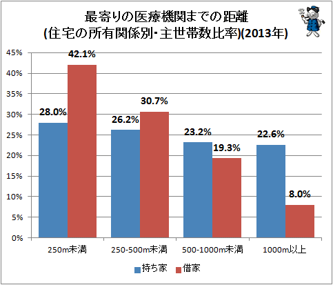 ↑ 最寄りの医療機関までの距離(住宅の所有関係別・主世帯数比率)(2013年)(最新)