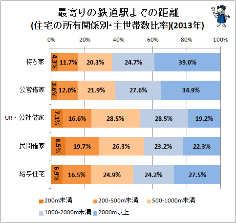 ↑ 最寄りの鉄道駅までの距離(住宅の所有関係別・主世帯数比率)(2013年)(最新)