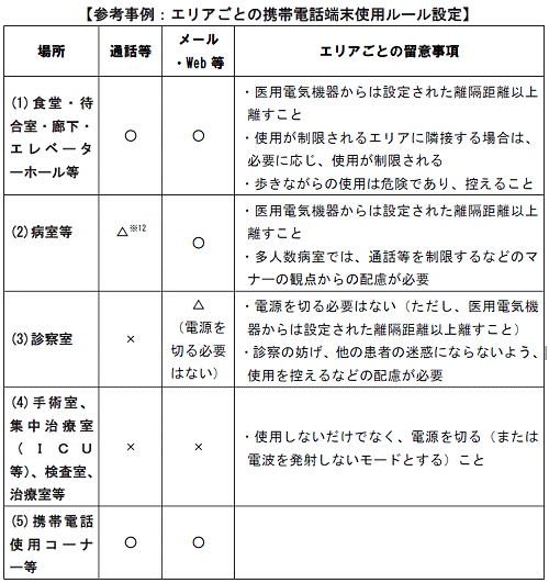 ↑ 今件新指針に基づいた、医療機関における携帯電話利用の利用ルール一例(あくまでも例であり、これそのものがガイドライン・指針になるわけでは無い)