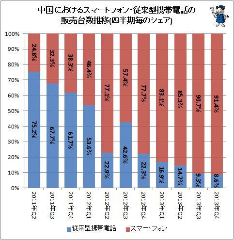 ↑ 中国におけるスマートフォン・従来型携帯電話の販売台数推移(四半期毎のシェア)