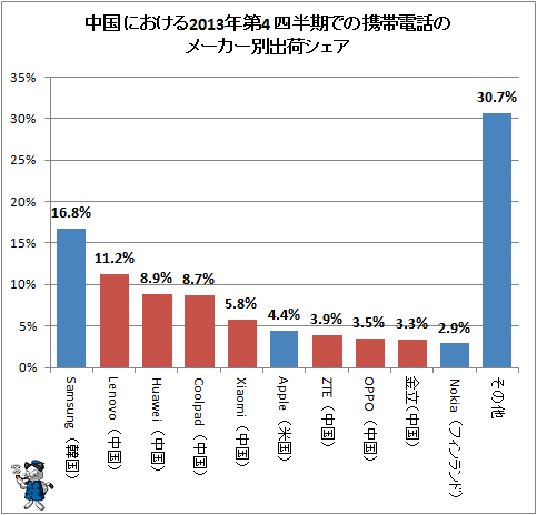 ↑ 中国における2013年第4 四半期での携帯電話のメーカー別出荷シェア