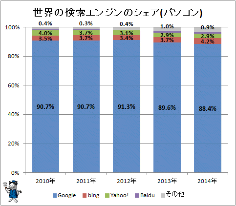 ↑ 世界の検索エンジンのシェア(パソコン)