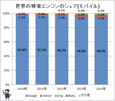 ↑ 世界の検索エンジンのシェア(パソコン)