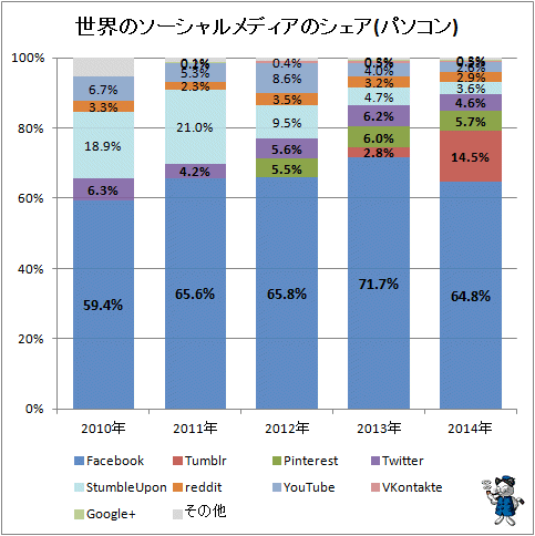 ↑ 世界のソーシャルメディアのシェア(パソコン)