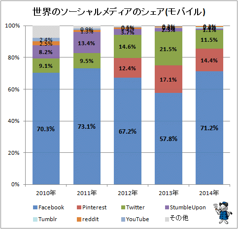 ↑ 世界のソーシャルメディアのシェア(モバイル)