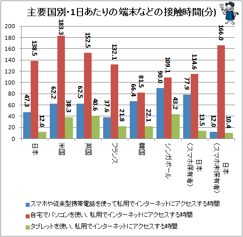 ↑ 主要国別・1日あたりの端末などの接触時間(分)
